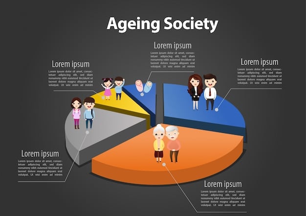 A pie chart showing the distribution of Social Security beneficiaries by type (retirees, disabled, survivors), illustrating the relative size of each group and how many individuals the COLA affects.