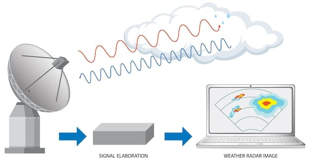 A graphical representation of Doppler radar showing a hook echo formation, indicative of a tornado. The image highlights the importance of radar technology in predicting and issuing warnings for severe weather, especially in the context of an Emergency Declaration: National Weather Service Issues Warnings for Severe Storms Across Multiple States.