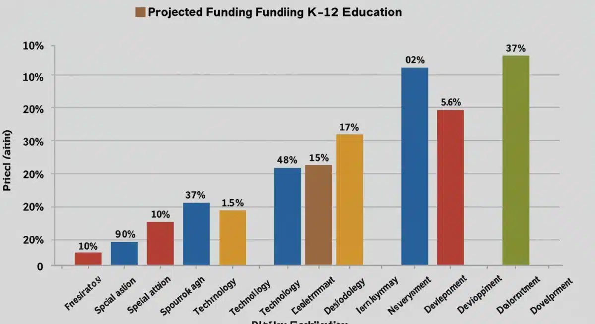 Bar chart illustrating a 10% increase in federal K-12 funding across key educational program areas.