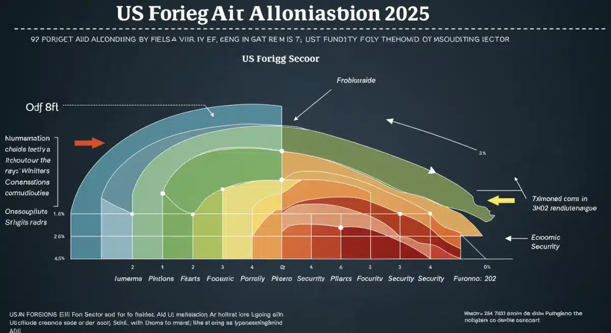 Infographic detailing US foreign aid budget allocations by sector for 2025, highlighting key funding priorities and changes.