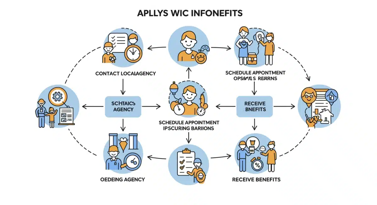 Infographic showing WIC application and enrollment process